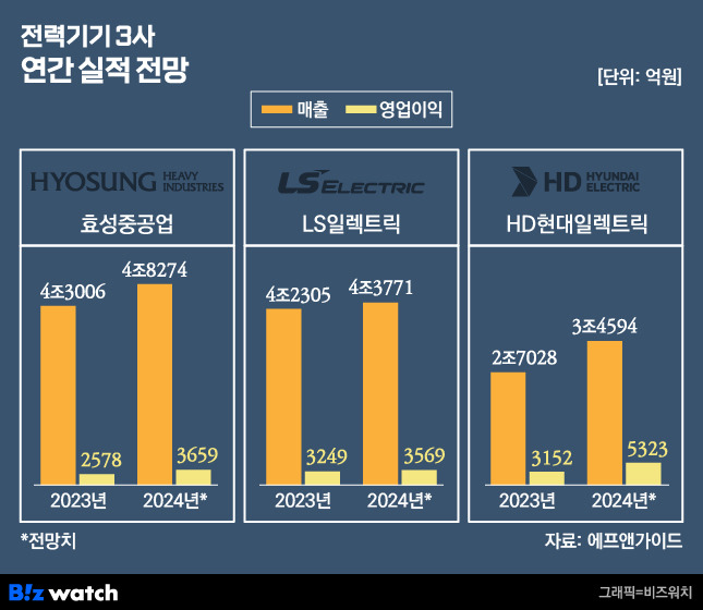 전력기기 3사 연간 실적 전망./그래픽=비즈워치