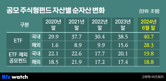 2024년 6월말 기준 공모 주식형펀드 자산별 순자산 변화