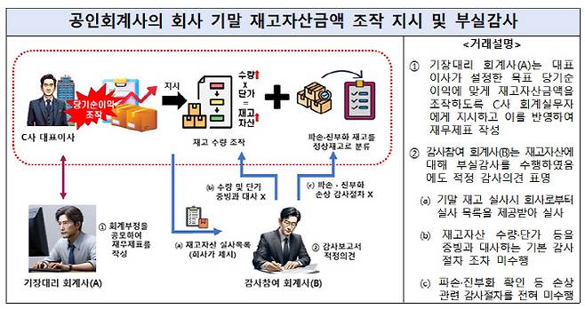 (자료=금융위원회, 금융감독원)