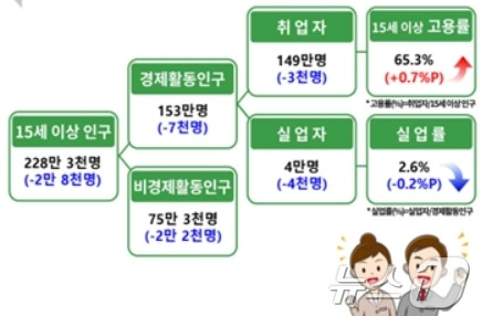 6월 경북 고용동향(동북지방통계청 제공)