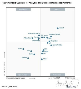 오라클 '2024 가트너 매직 쿼드런트 데이터 분석 및 비즈니스 인텔리전스 플랫폼 부문' 리더 선정(오라클 제공) ⓒ News1 김민석 기자