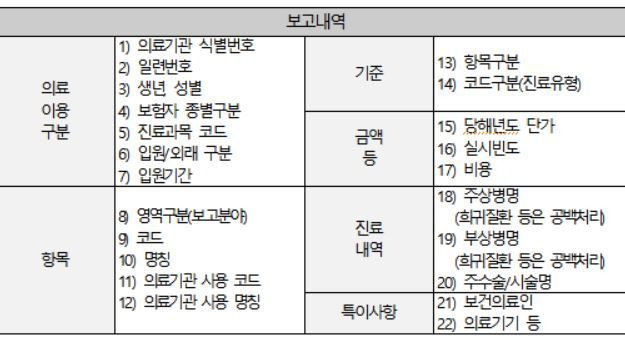 비급여 보고 내역.[이미지출처=보건복지부]