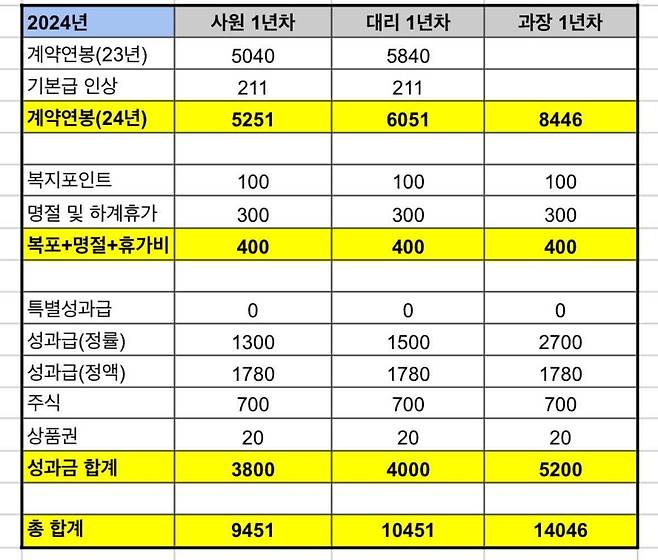 2024년 현대자동차 노사 임금협상안에 따라 받게 될 직원들의 연봉을 정리했다며 온라인에 퍼진 표. /블라인드