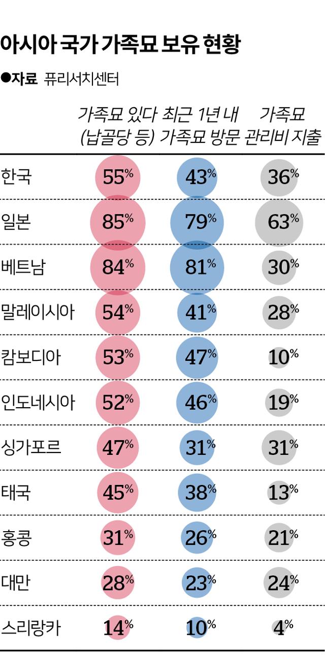 아시아 국가 가족묘 보유 현황.