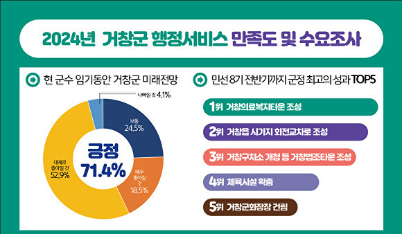 경상남도 거창군이 실시한 2024년 거창군 행정서비스 만족도 및 수요조사 결과 이미지. [사진=경상남도 거창군]