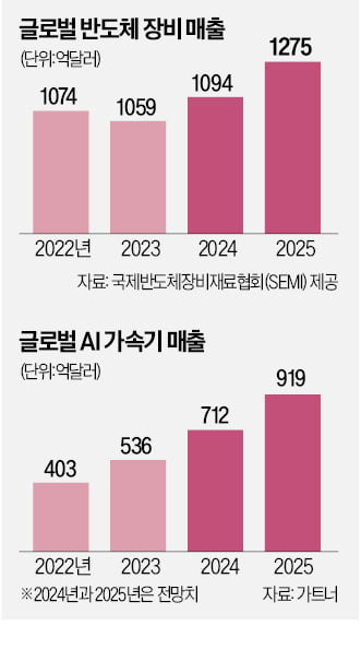 북적이는 ‘세미콘 웨스트’     9일(현지시간) 미국 샌프란시스코 모스콘센터에서 열린 세계 최대 반도체 장비 박람회 ‘세미콘 웨스트 2024’가 관람객들로 북적이고 있다. 오는 11일까지 이어지는 이번 행사에 부스를 마련한 기업은 640여 개로 역대 최대를 기록했다.  연합뉴스