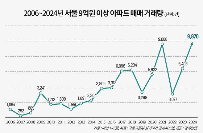 서울 9억원 이상 아파트