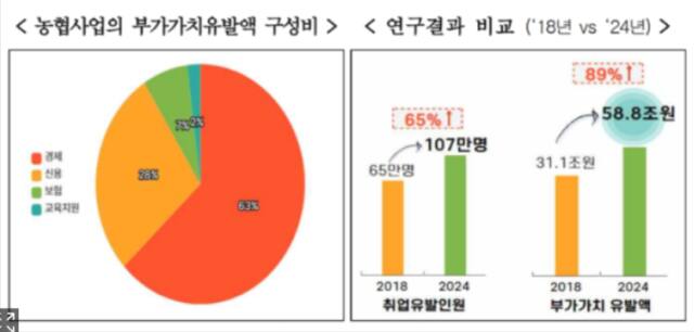 농협중앙회 자료