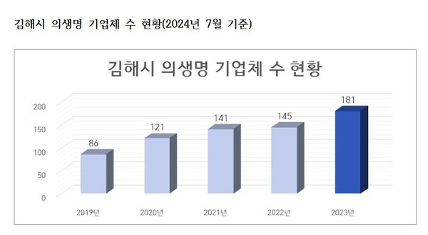 김해시 의생명 기업체 수 현황(2024년 7월 현재). /김해의생명산업진흥원