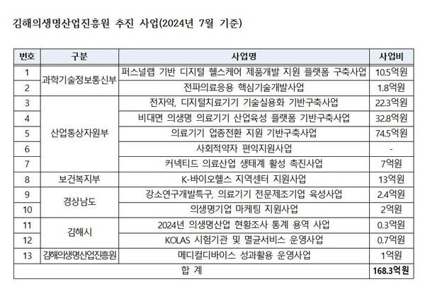 김해의생명산업진흥원 추진 사업 현황(2024년 7월 기준). /김해의생명산업진흥원