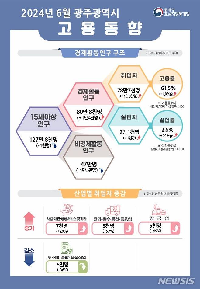 2024년 6월 광주 고용동향 (인포그래픽=호남통계청 제공)  *재판매 및 DB 금지