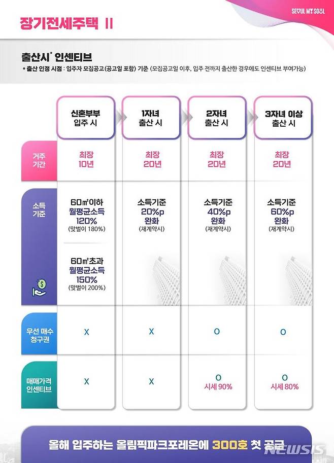 [서울=뉴시스]서울시가 저출생 극복 대책으로 추진하는 '장기전세주택2(시프트2)'의 첫번째로 '올림픽파크포레온(둔촌주공 재건축)' 300가구를 신혼부부에게 본격 공급한다. (사진=서울시 제공). 2024.07.10. photo@newsis.com