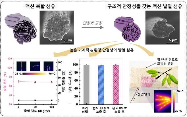 [서울=뉴시스] 맥신 복합 섬유 안정화 공정 및 다양한 환경 자극에 안정적인 맥신 발열 섬유 (사진=한양대 제공) *재판매 및 DB 금지