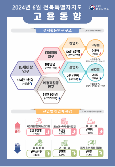 통계청 전주사무소 제공