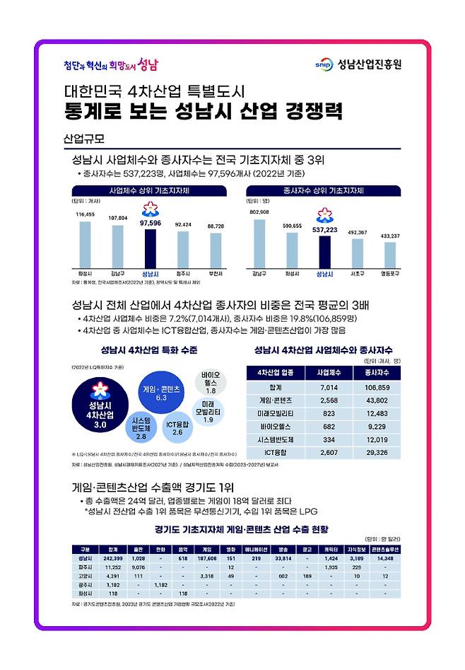 통계로 보는 성남시 산업 경쟁력. 성남시 제공