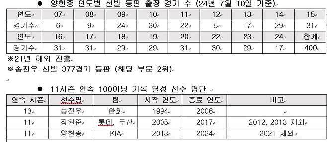 KIA 투수 양현종은 10일 잠실구장에서 열린 '2024 신한 SOL Bank KBO 리그' LG와 주중 3연전 두 번째 경기에서 선발 등판했다. 이날 KBO 리그 최초 400경기 선발 등판에 이어 11시즌 연속 100이닝 투구 등 여러 대기록을 세웠다. KIA 타이거즈