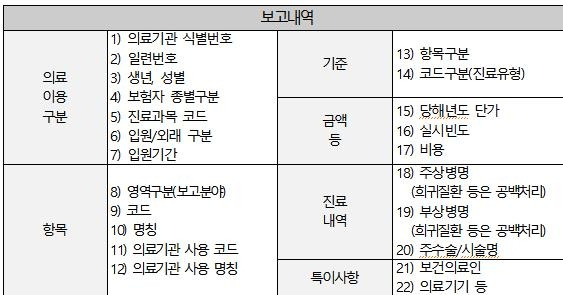 2024년 비급여 보고 내역 [보건복지부 제공]