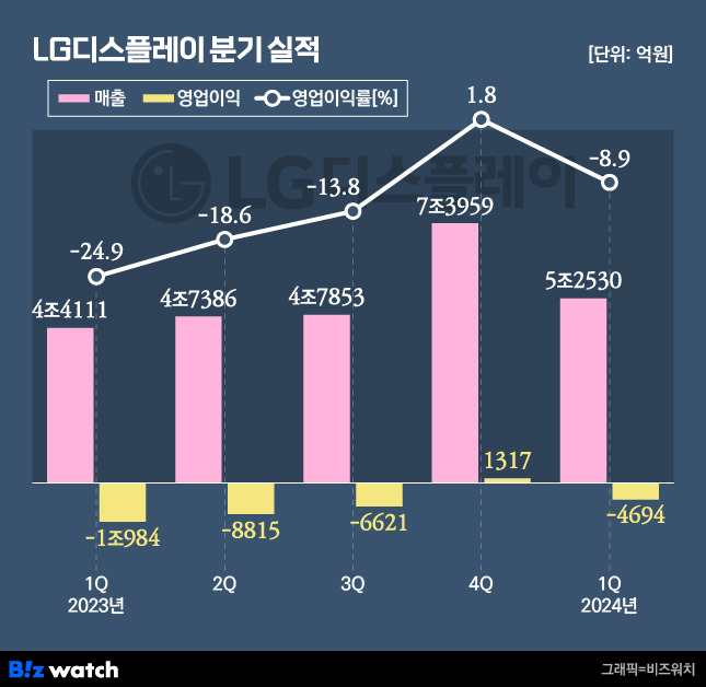 /그래픽=비즈워치