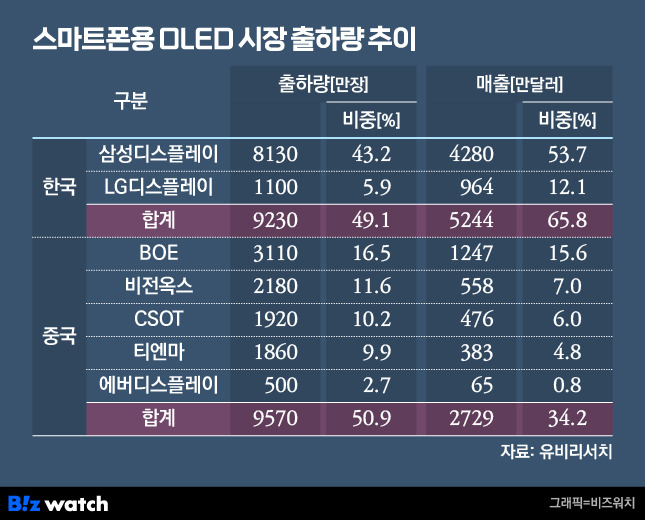 /그래픽=비즈워치