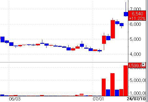 10일 HLB글로벌 주가 추이.(자료= KG제로인 엠피닥터)