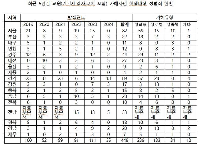 최근 5년간 교원(기간제·강사·코치 포함)이 가해자인 학생 대상 성범죄 현황. (자료 제공=진선미 의원실)