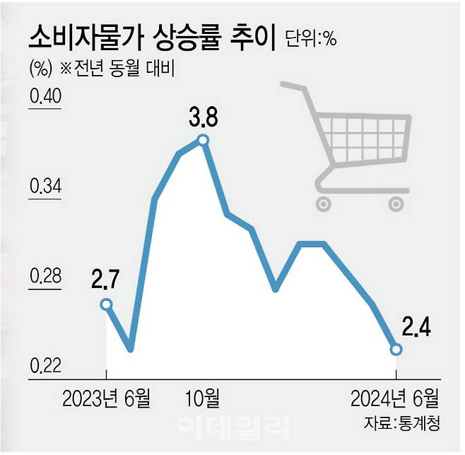 [이데일리 김정훈 기자]최근 1년 간 소비자 물가 상승률 추이