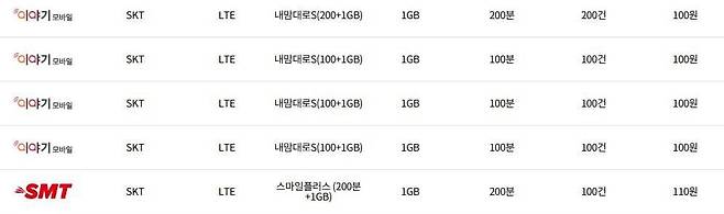 알뜰폰 업체들이 판매 중인 100원대 요금제./알뜰폰허브 제공