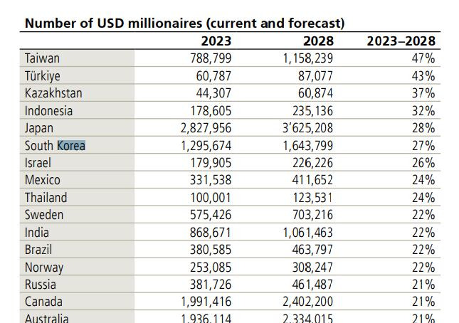 스위스 투자은행 UBS가 10일(현지 시각) 발표한 ‘2024 글로벌 자산 보고서’. / UBS 갈무리