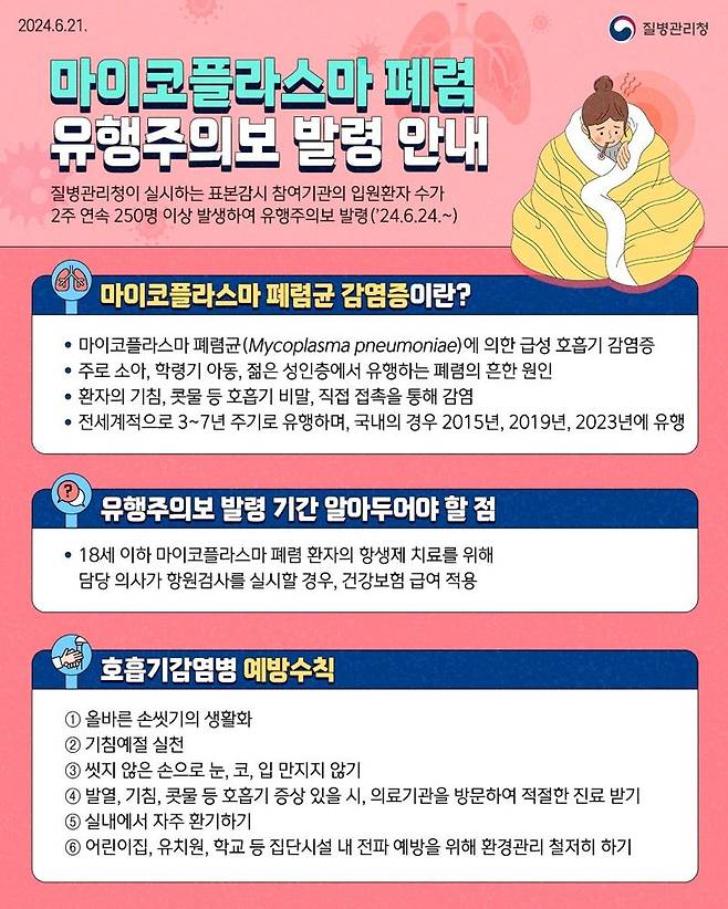 전남도는 지난 2023년 동절기에 유행했던 마이코플라스마 폐렴균 감염증 환자가 6월 말 25주차 들어 79명으로, 전년 같은 기간보다 2.1배나 증가했다고 11일 밝혔다. 전남도 제공