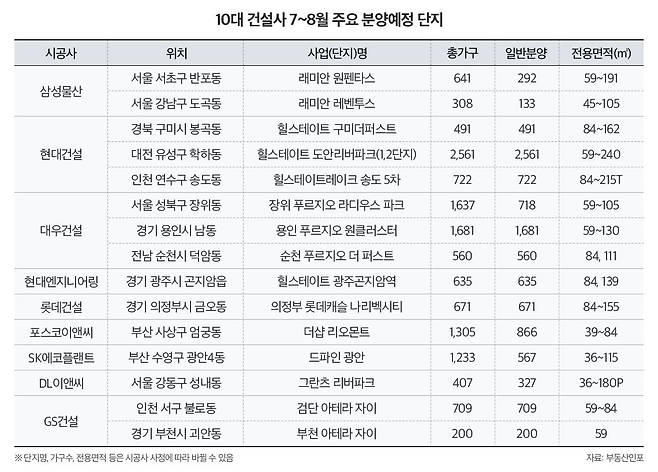 2024년 7월~8월 10대 건설사 분양단지. 부동산인포 제공