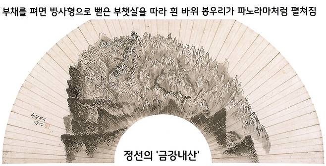 겸재 정선(1676~1759)의 부채그림인 ‘금강내산’. 부채를 펴는 순간 방사형으로 뻗은 부챗살과 함께 흰 바위봉우리들이 파노라마처럼 솟아오르는 느낌을 받는다.|간송미술문화재단 소장