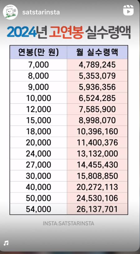 비교하기 아주 좋은 고연봉 실수령액표./사진=실은 이 표에는 끼기도 힘들어 광광 눈물 짓는 남형도 기자