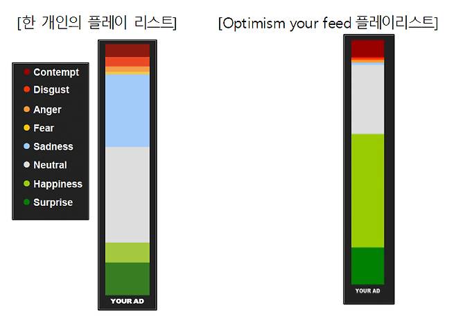 행복해지는 29개 영상이랄까. 한 개인의 플레이리스트(왼쪽)와 LG 플레이리스트(오른쪽)를 각각 봤을 때 느끼는 감정을 비교한 화면. 개인 플레이리스트는 '중립(회색)'과 '슬픔(파란색)'이 많은 반면, LG 플레이리스트를 봤을 땐 '행복(초록색)' 비중이 컸다. 이를 반복해서 본다면./사진=LG전자
