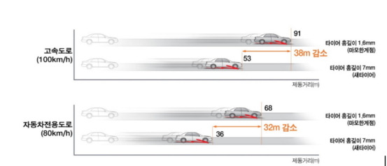 신품 타이어와 마모 타이어 제동거리 비교./사진제공=한국타이어앤테크놀로지