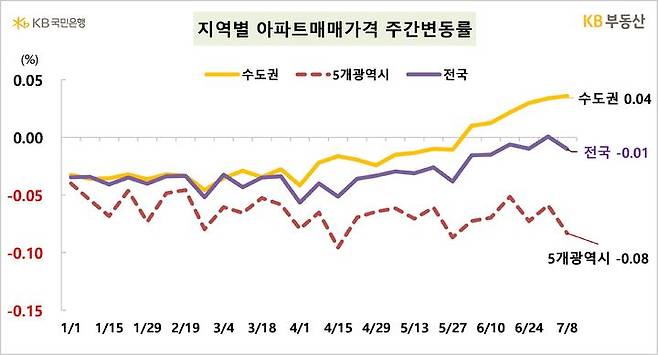 [서울=뉴시스] KB부동산의 주간아파트 시장동향 자료에 따르면 지난 8일 기준 전국 아파트 매매가격은 0.01% 소폭 하락했으며 서울 아파트 매매가격은 0.12% 상승했다. (자료=KB부동산 제공) 2024.07.11. photo@newsis.com  *재판매 및 DB 금지