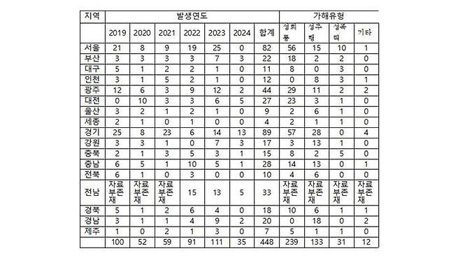 교원의 학생 대상 성범죄 현황