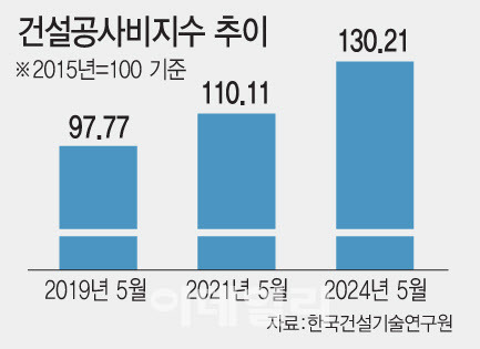 '끙끙 앓는' 중소건설사…추가 공사비는 하도급社가 부담?