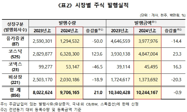 (표=한국예탁결제원)