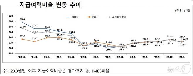 지급여력비율 변동 추이/사진제공=금융감독원