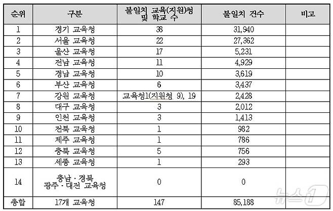 (전국 17개 교육청 소속 민원 공문서 발급 담당자 불일치 학교 및 건수 합계. 진선미 의원실 제공)