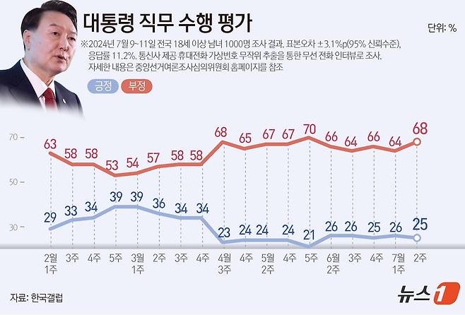 한국갤럽이 지난 9~11일 전국 만 18세 이상 1000명을 대상으로 실시한 여론조사 결과에 따르면, 윤석열 대통령 직무수행에 관한 긍정 평가는 지난주보다 1%p(포인트) 내린 25%였다. 부정 평가는 4%p(포인트) 오른 68%였다. ⓒ News1 김지영 디자이너