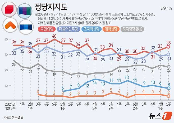 한국갤럽이 지난 9~11일 전국 만 18세 이상 1000명을 대상으로 실시한 여론조사 결과에 따르면, 정당지지도를 살펴보면 더불어민주당은 30%, 국민의힘은 35%로 집계됐으며, 조국혁신당은 8%, 개혁신당은 3%로 나타났다. ⓒ News1 김초희 디자이너