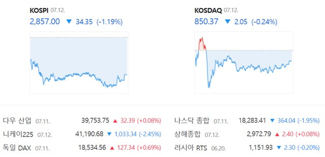 코스닥은 전 거래일(852.42)보다 0.24%(2.05포인트) 내린 850.37로 거래를 끝냈다. /네이버 증권정보 캡쳐