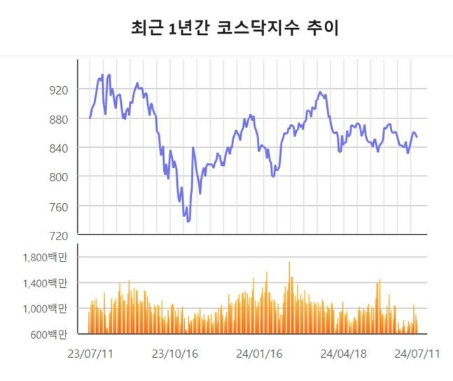 최근 1년간 코스닥지수 추이ⓒ한국거래소