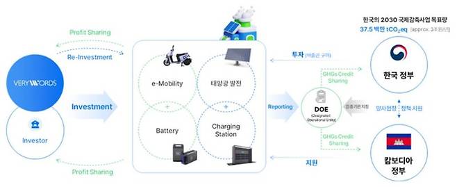 베리워즈, 캄보디아 e-모빌리티 인프라 구축 ‘국제감