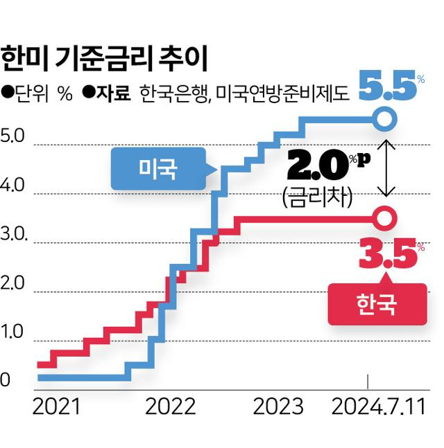 한미 기준금리 추이