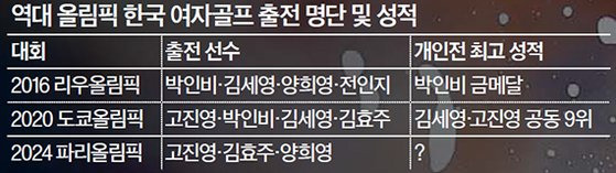 역대 올림픽 한국 여자골프 출전 명단 및 성적