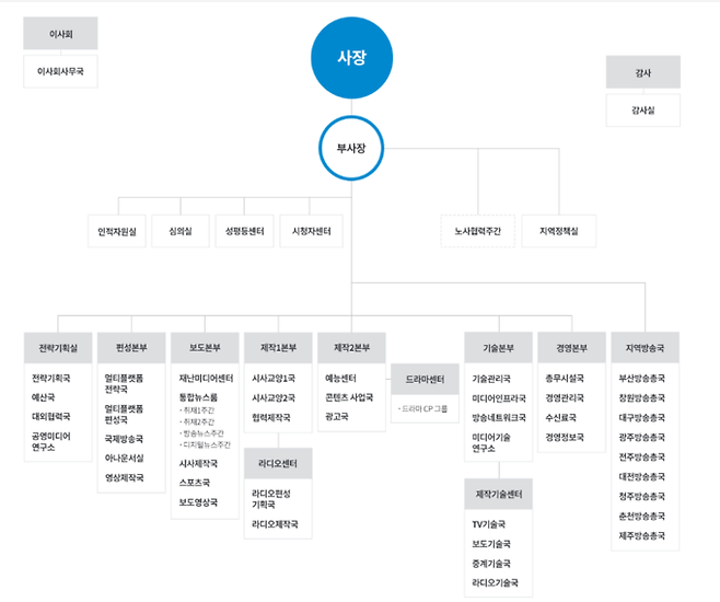 KBS 홈페이지에 게시된 현재 KBS 조직도