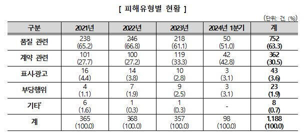 의료용구 소비자 피해유형별 현황. 한국소비자원 제공