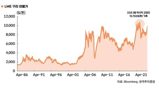 런던금속거래소(LME) 구리 현물가 추이. (자료=한국투자증권) photo@newsis.com *재판매 및 DB 금지
